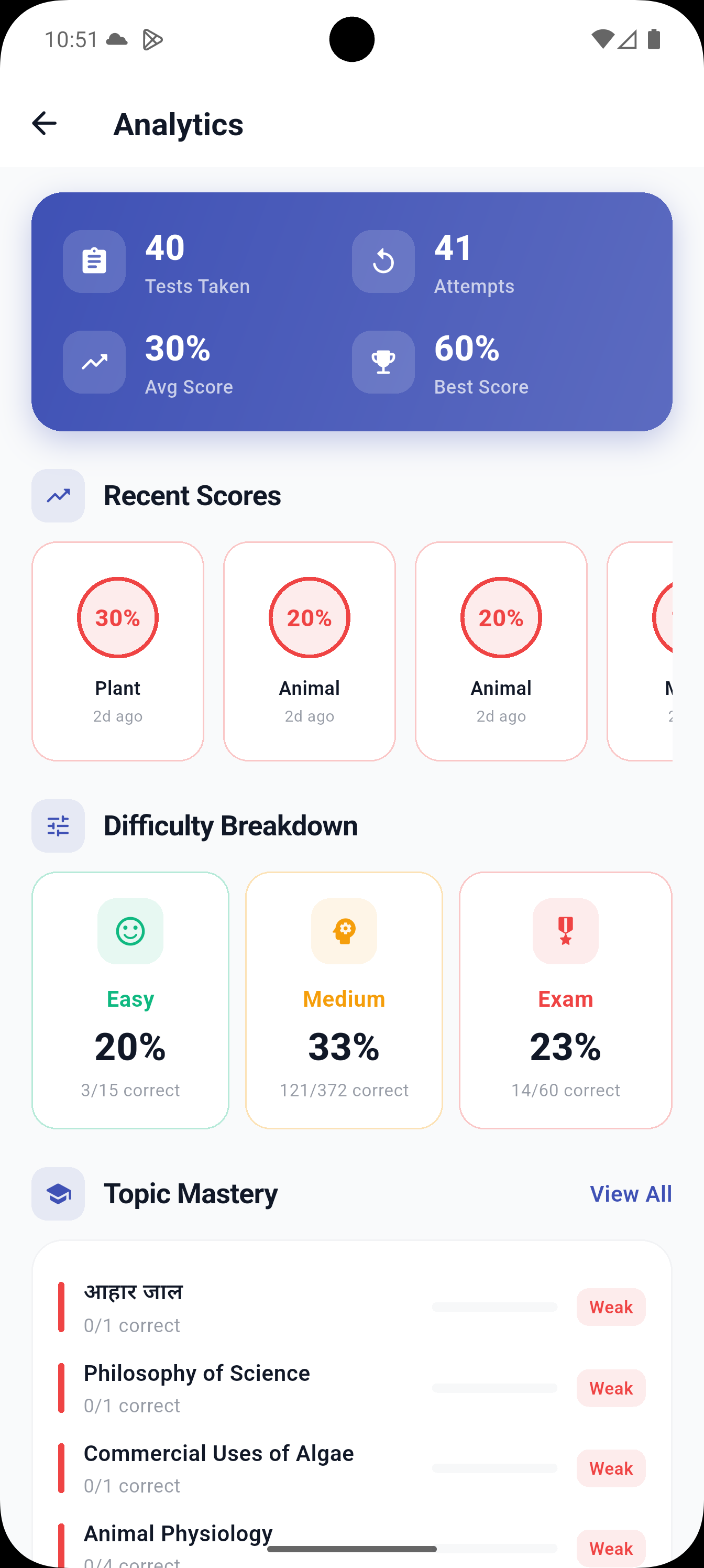 Analytics dashboard with scores, difficulty breakdown and topic mastery